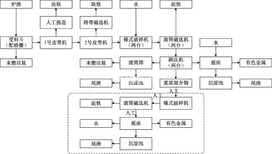 生活垃圾炉渣处理整套设备